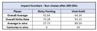 Ponting vs Kohli - Impact Numbers